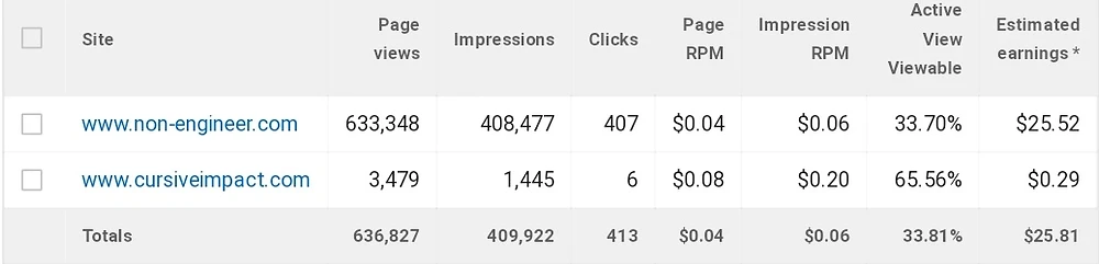 Wix Blogs AdSense Earnings