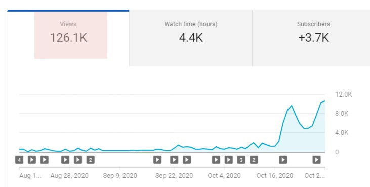 YouTube View Count Frozen In The About Section